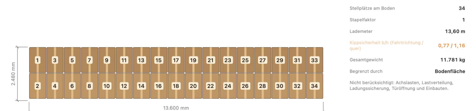 JetPallet-Fenster „Laderaum planen“: Sattelauflieger 13,6 m mit 34 nummerierten Paletten in zwei Reihen, 13,60 Lademeter, 11.781 kg Gesamtgewicht.
